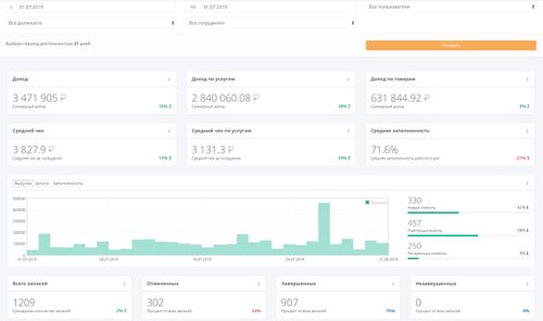 Подробная аналитика по клинике за период с 1.07 по 31.07 (кликните для увеличения)